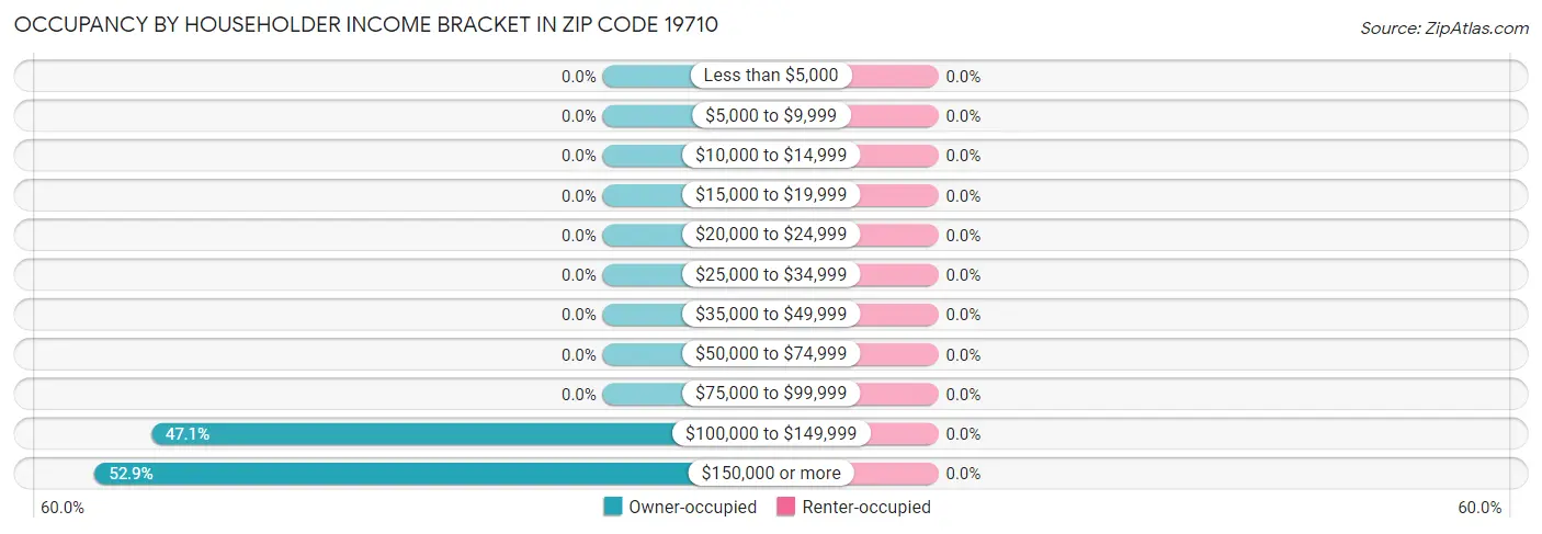 Occupancy by Householder Income Bracket in Zip Code 19710
