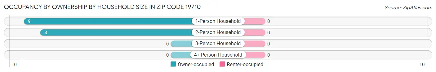 Occupancy by Ownership by Household Size in Zip Code 19710