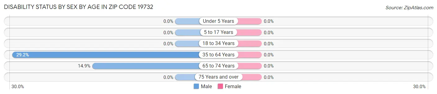 Disability Status by Sex by Age in Zip Code 19732