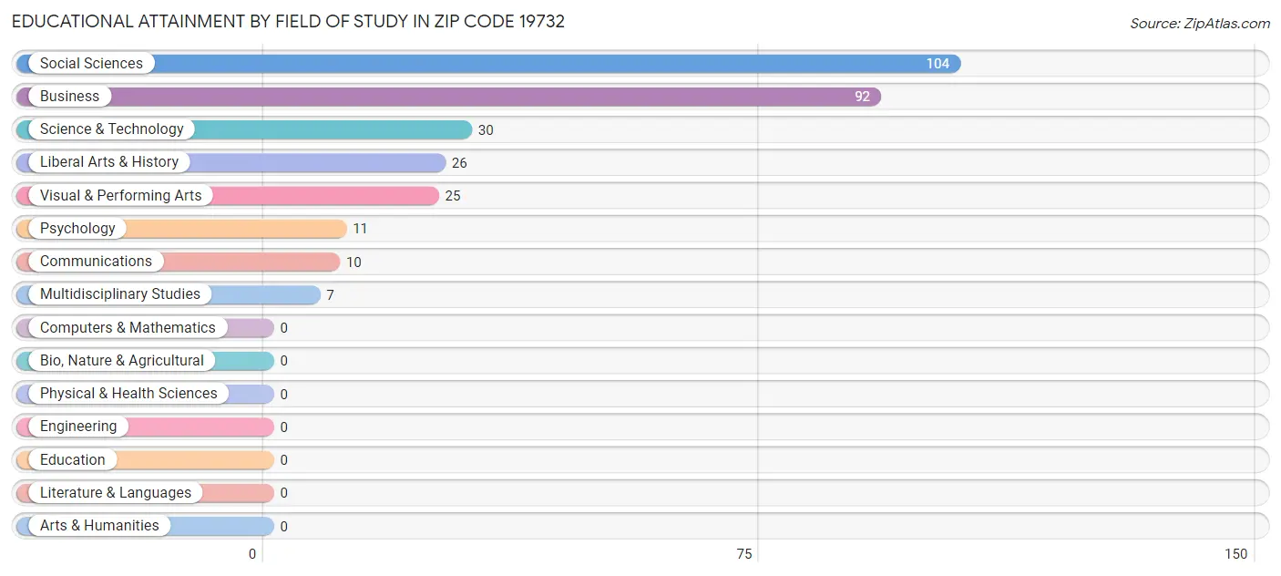 Educational Attainment by Field of Study in Zip Code 19732