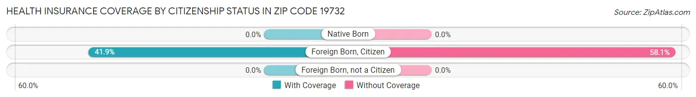 Health Insurance Coverage by Citizenship Status in Zip Code 19732