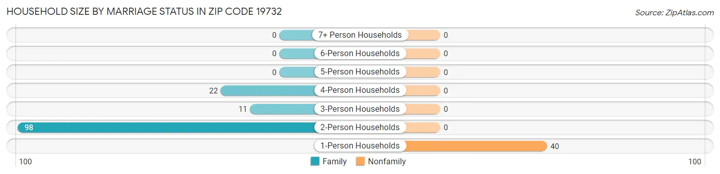 Household Size by Marriage Status in Zip Code 19732