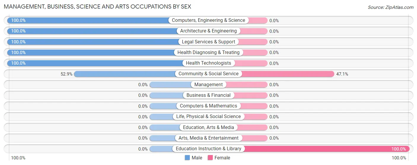Management, Business, Science and Arts Occupations by Sex in Zip Code 19732