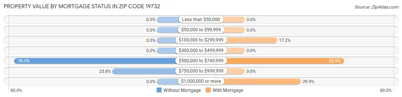 Property Value by Mortgage Status in Zip Code 19732