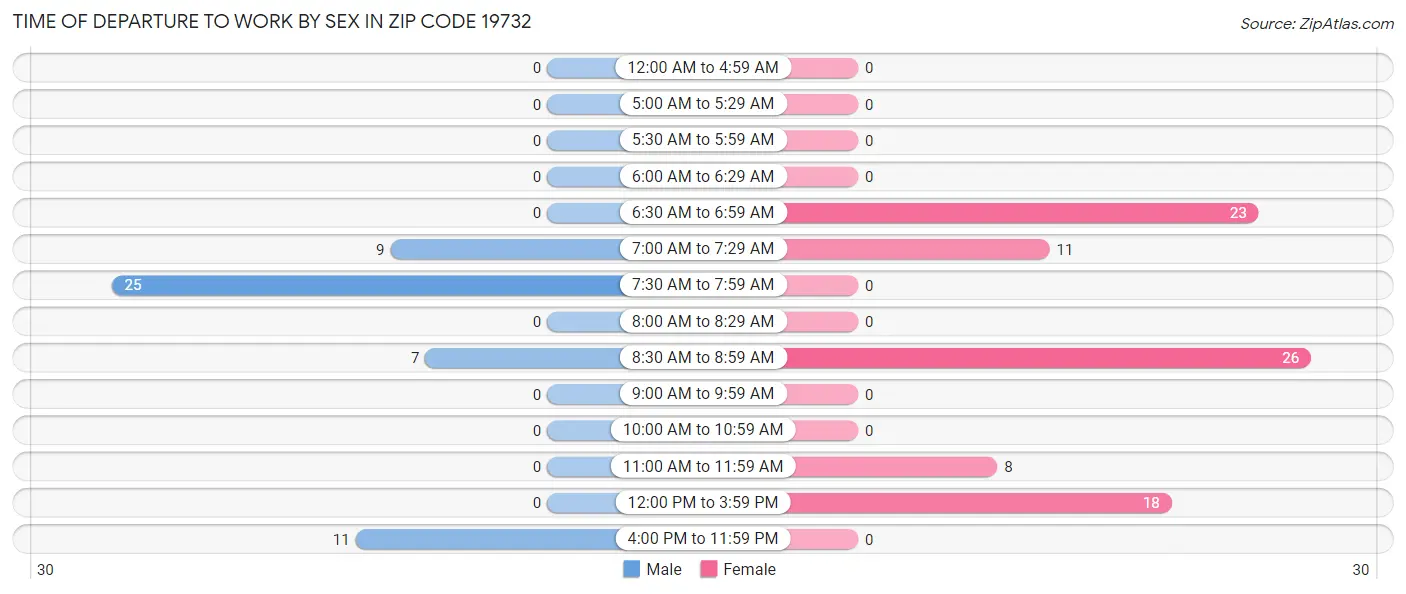 Time of Departure to Work by Sex in Zip Code 19732
