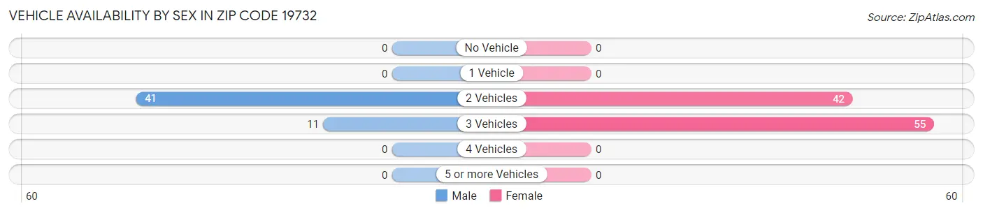Vehicle Availability by Sex in Zip Code 19732