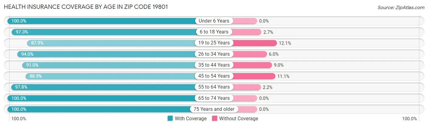 Health Insurance Coverage by Age in Zip Code 19801