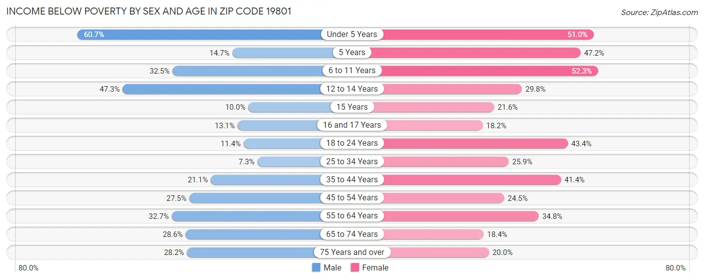Income Below Poverty by Sex and Age in Zip Code 19801