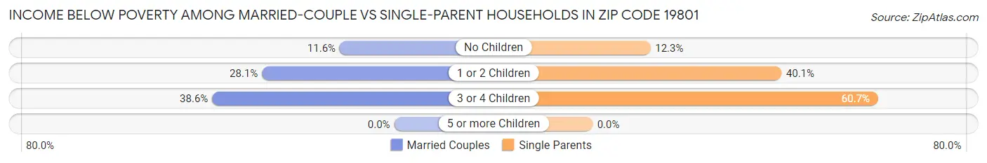 Income Below Poverty Among Married-Couple vs Single-Parent Households in Zip Code 19801