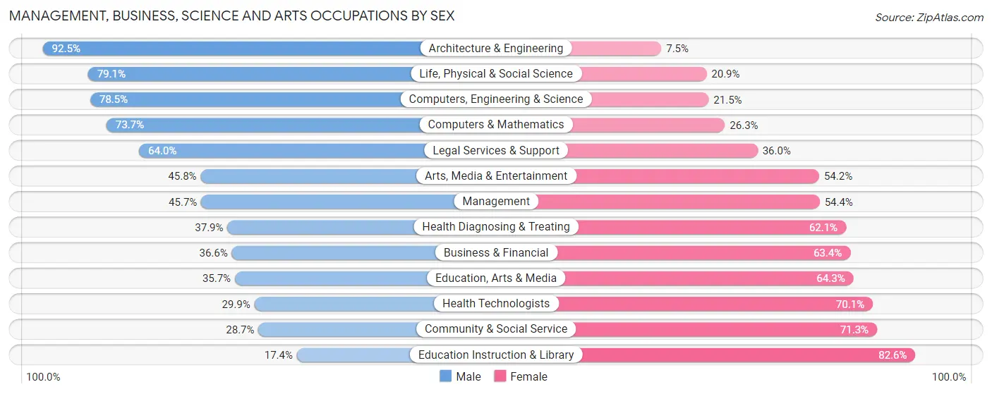 Management, Business, Science and Arts Occupations by Sex in Zip Code 19801