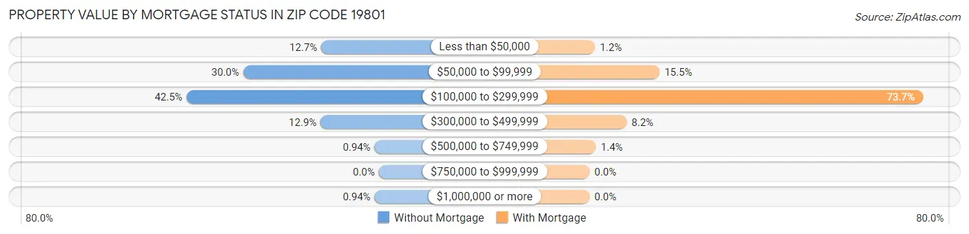 Property Value by Mortgage Status in Zip Code 19801