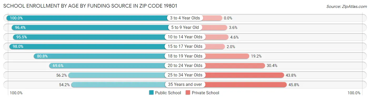 School Enrollment by Age by Funding Source in Zip Code 19801
