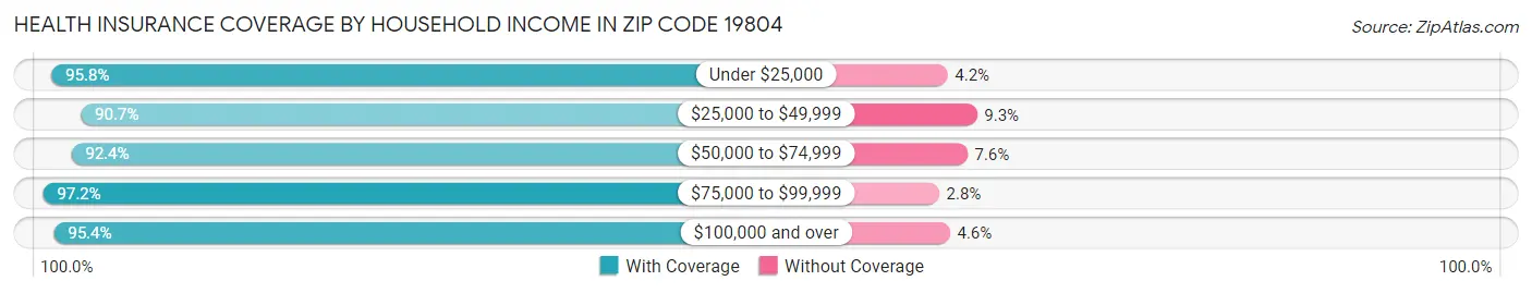 Health Insurance Coverage by Household Income in Zip Code 19804