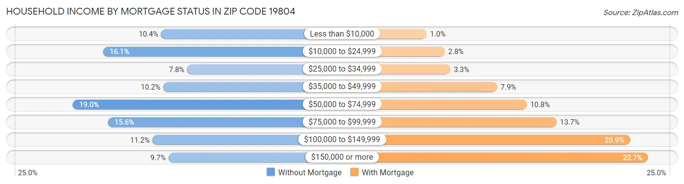 Household Income by Mortgage Status in Zip Code 19804
