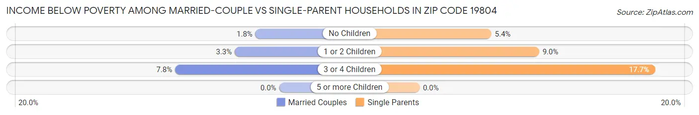 Income Below Poverty Among Married-Couple vs Single-Parent Households in Zip Code 19804