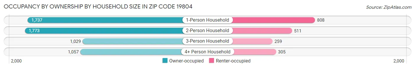 Occupancy by Ownership by Household Size in Zip Code 19804