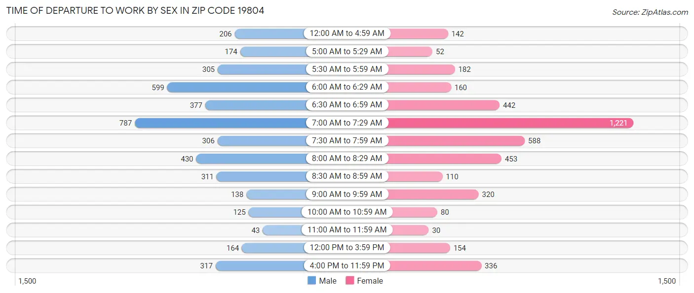 Time of Departure to Work by Sex in Zip Code 19804
