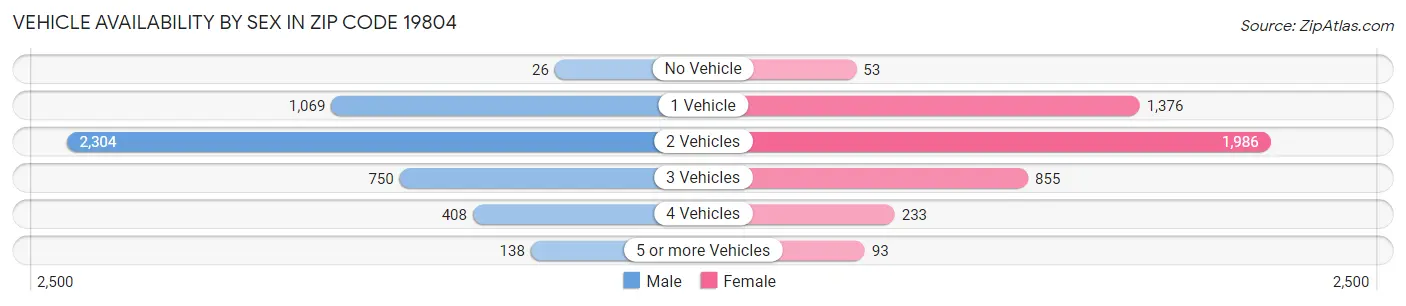 Vehicle Availability by Sex in Zip Code 19804