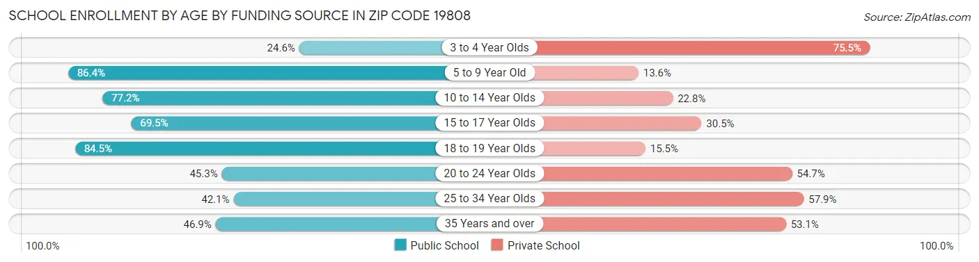 School Enrollment by Age by Funding Source in Zip Code 19808