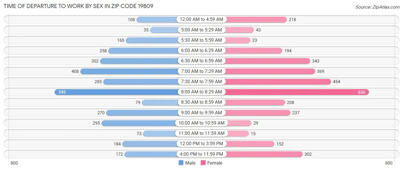 Time of Departure to Work by Sex in Zip Code 19809