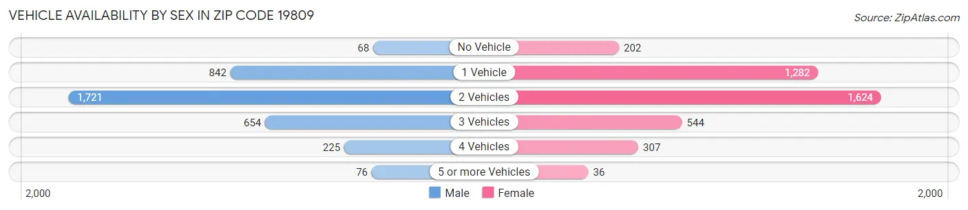 Vehicle Availability by Sex in Zip Code 19809