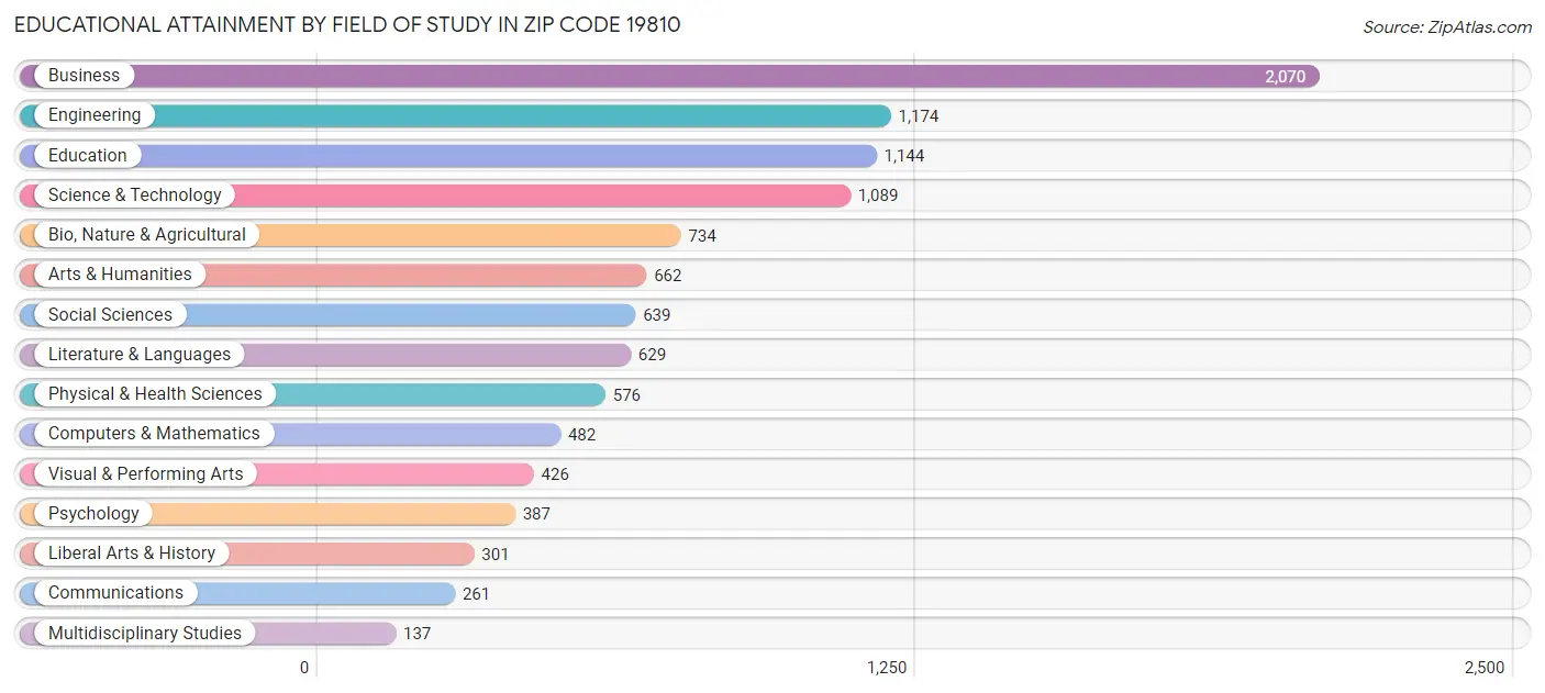 Educational Attainment by Field of Study in Zip Code 19810