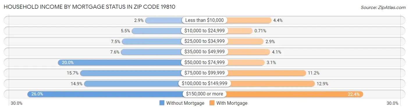 Household Income by Mortgage Status in Zip Code 19810