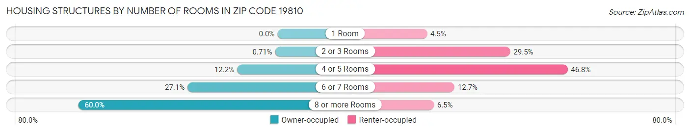 Housing Structures by Number of Rooms in Zip Code 19810