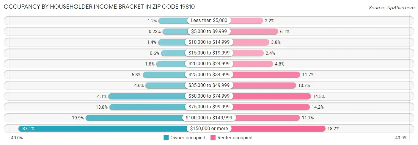 Occupancy by Householder Income Bracket in Zip Code 19810