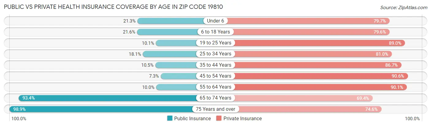 Public vs Private Health Insurance Coverage by Age in Zip Code 19810