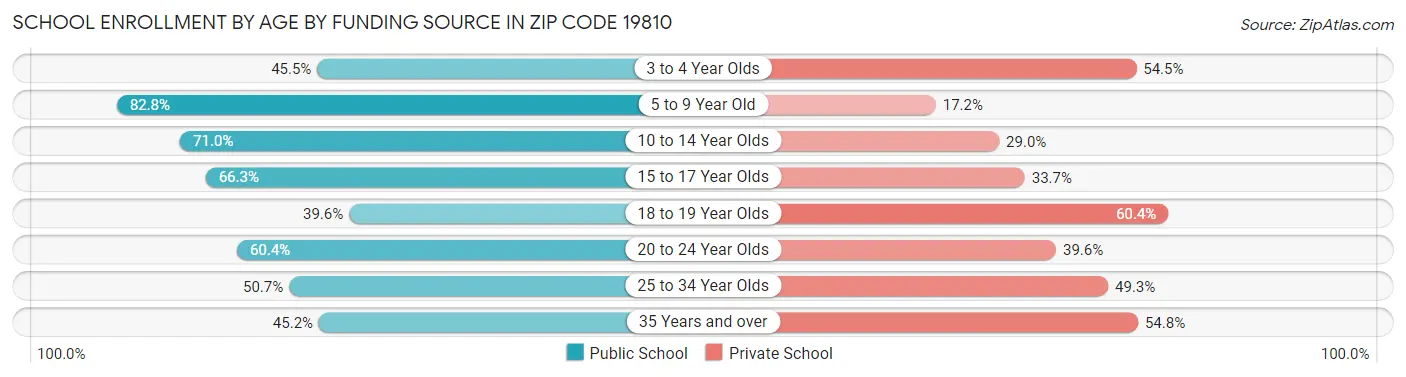 School Enrollment by Age by Funding Source in Zip Code 19810