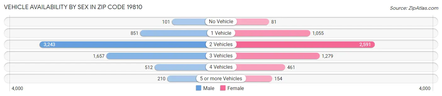 Vehicle Availability by Sex in Zip Code 19810