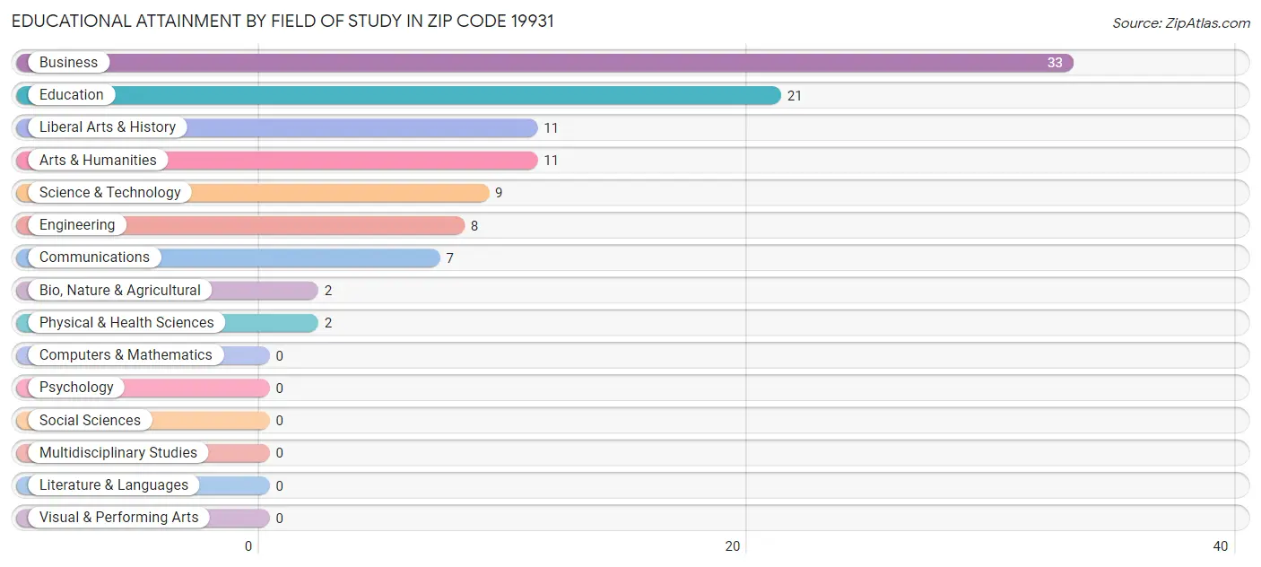 Educational Attainment by Field of Study in Zip Code 19931