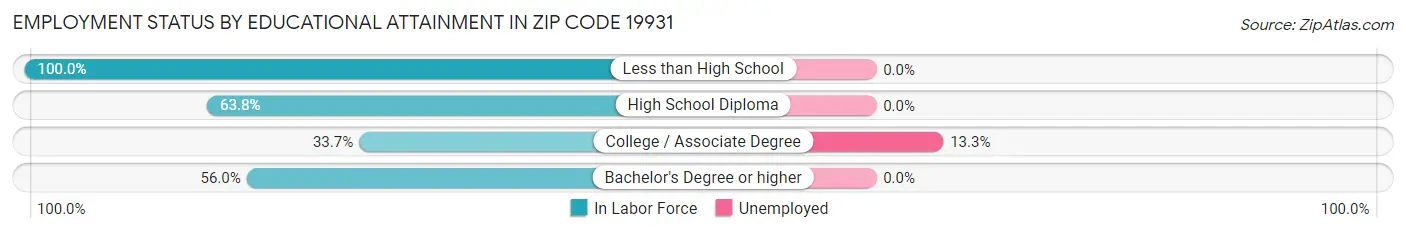Employment Status by Educational Attainment in Zip Code 19931