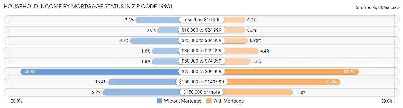 Household Income by Mortgage Status in Zip Code 19931