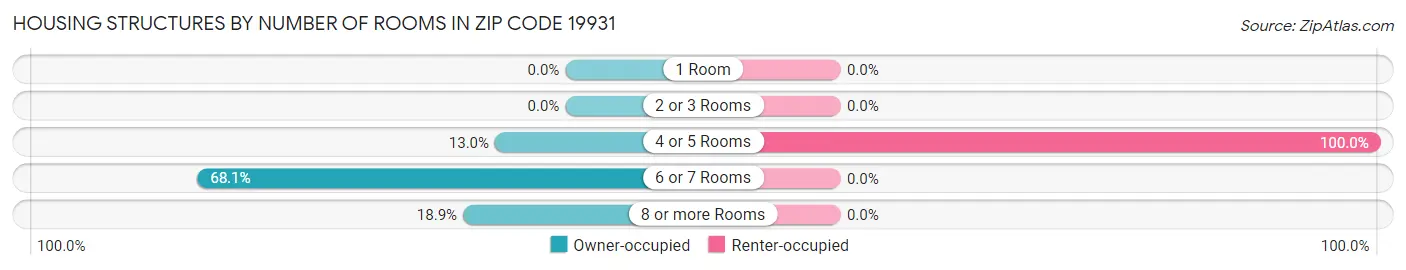 Housing Structures by Number of Rooms in Zip Code 19931