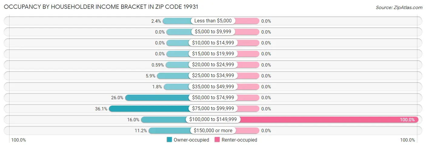 Occupancy by Householder Income Bracket in Zip Code 19931