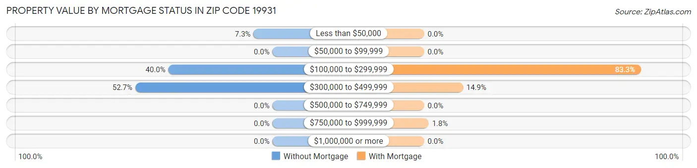 Property Value by Mortgage Status in Zip Code 19931