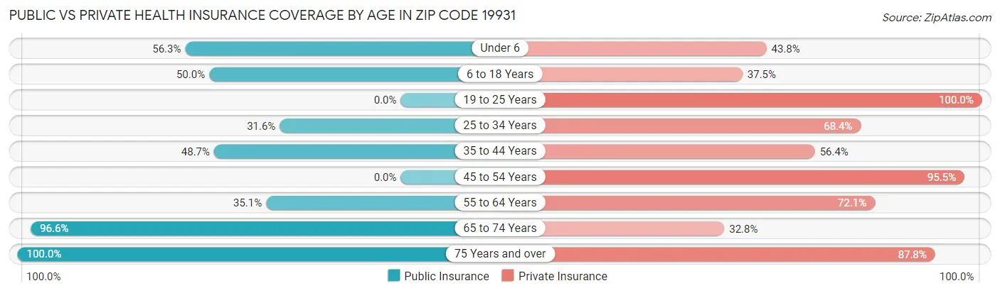 Public vs Private Health Insurance Coverage by Age in Zip Code 19931