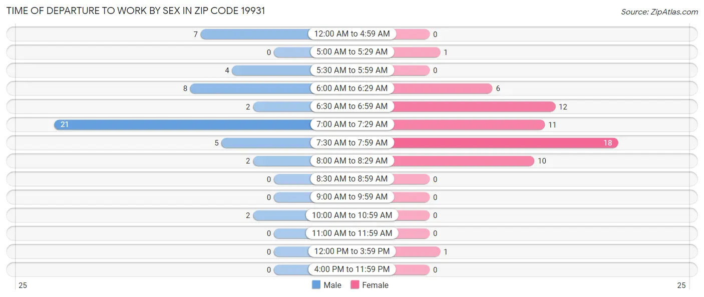 Time of Departure to Work by Sex in Zip Code 19931
