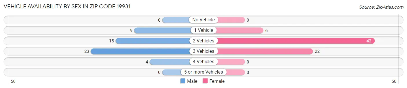 Vehicle Availability by Sex in Zip Code 19931
