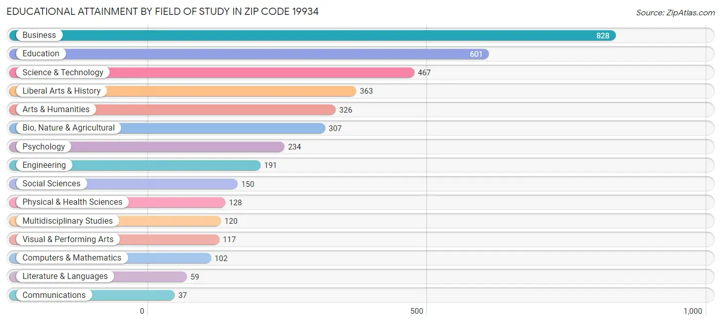 Educational Attainment by Field of Study in Zip Code 19934