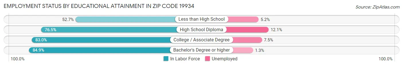 Employment Status by Educational Attainment in Zip Code 19934