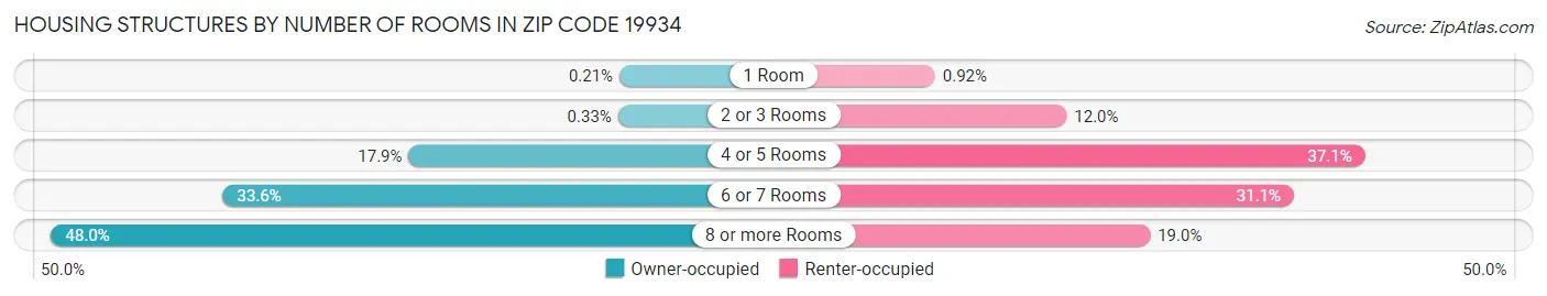 Housing Structures by Number of Rooms in Zip Code 19934