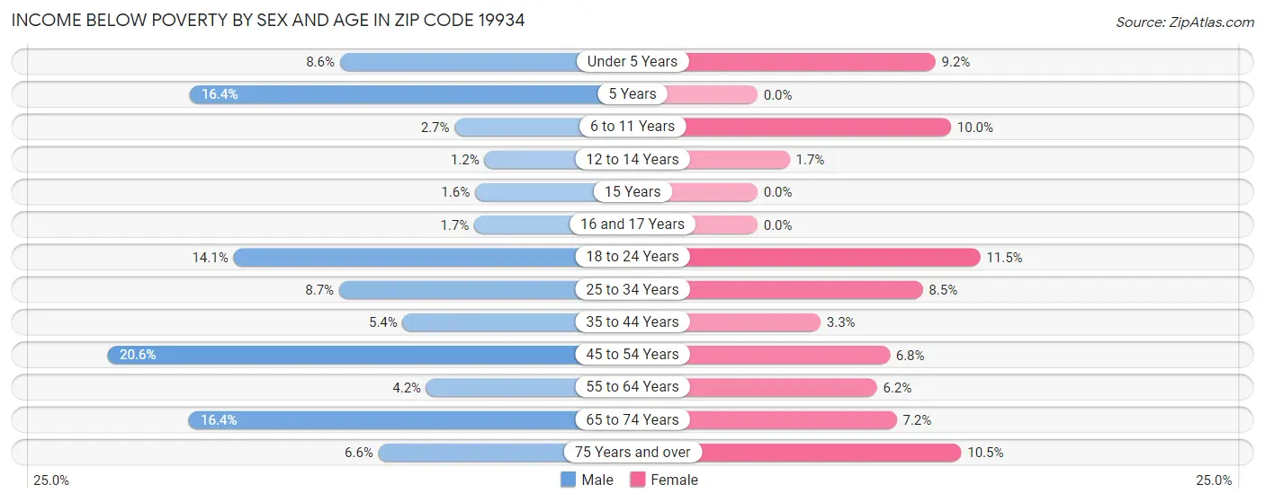 Income Below Poverty by Sex and Age in Zip Code 19934