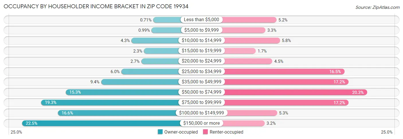 Occupancy by Householder Income Bracket in Zip Code 19934