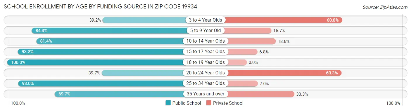 School Enrollment by Age by Funding Source in Zip Code 19934