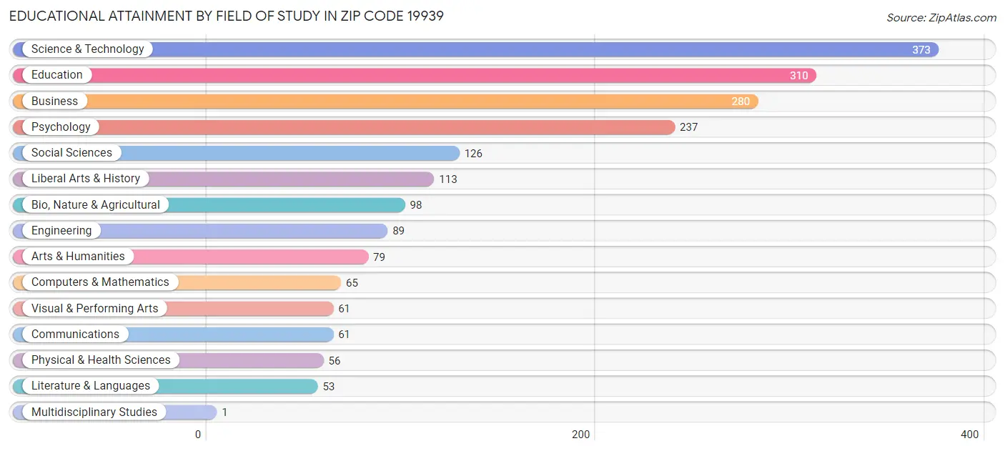 Educational Attainment by Field of Study in Zip Code 19939