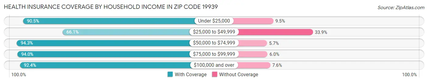 Health Insurance Coverage by Household Income in Zip Code 19939