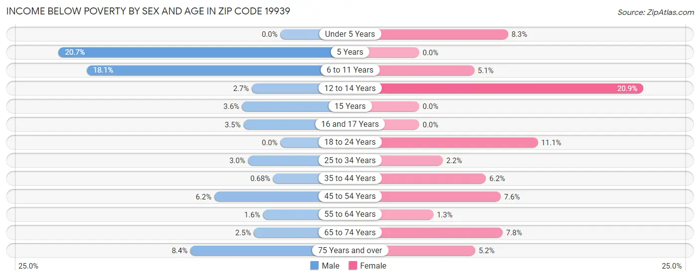 Income Below Poverty by Sex and Age in Zip Code 19939